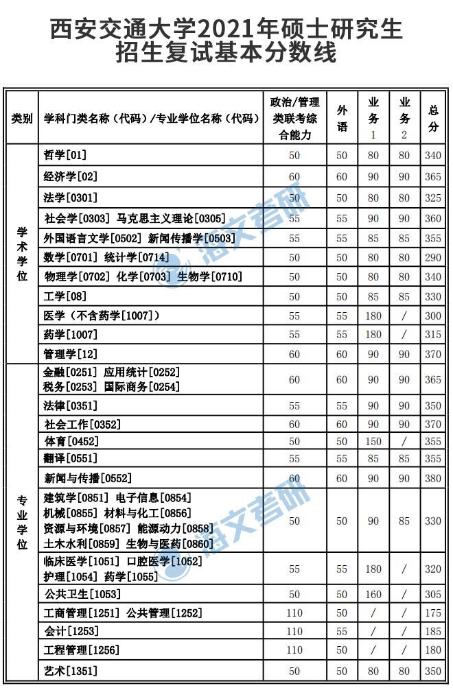 2021考研西安交通大學(xué)各專(zhuān)業(yè)復(fù)試分?jǐn)?shù)線匯總