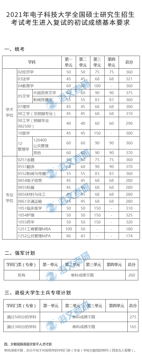 2021考研電子科技大學(xué)各專業(yè)復(fù)試分?jǐn)?shù)線匯總