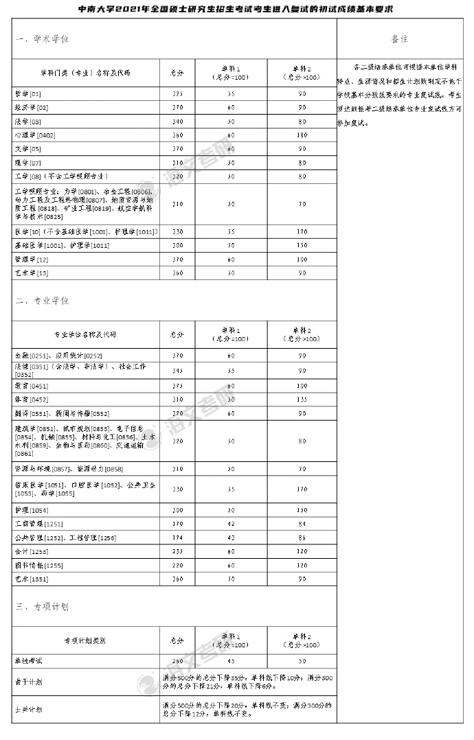 2021考研中南大學(xué)各專業(yè)復(fù)試分?jǐn)?shù)線匯總