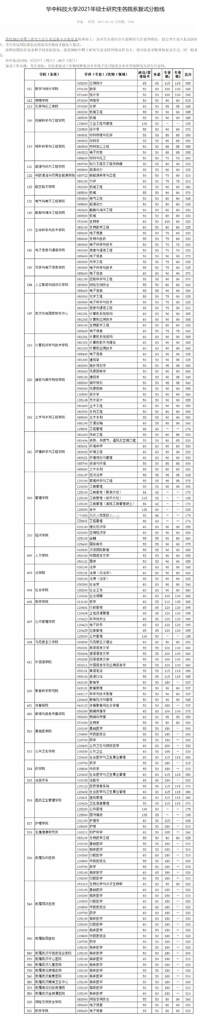 2021考研華中科技大學(xué)各專業(yè)復(fù)試分?jǐn)?shù)線匯總