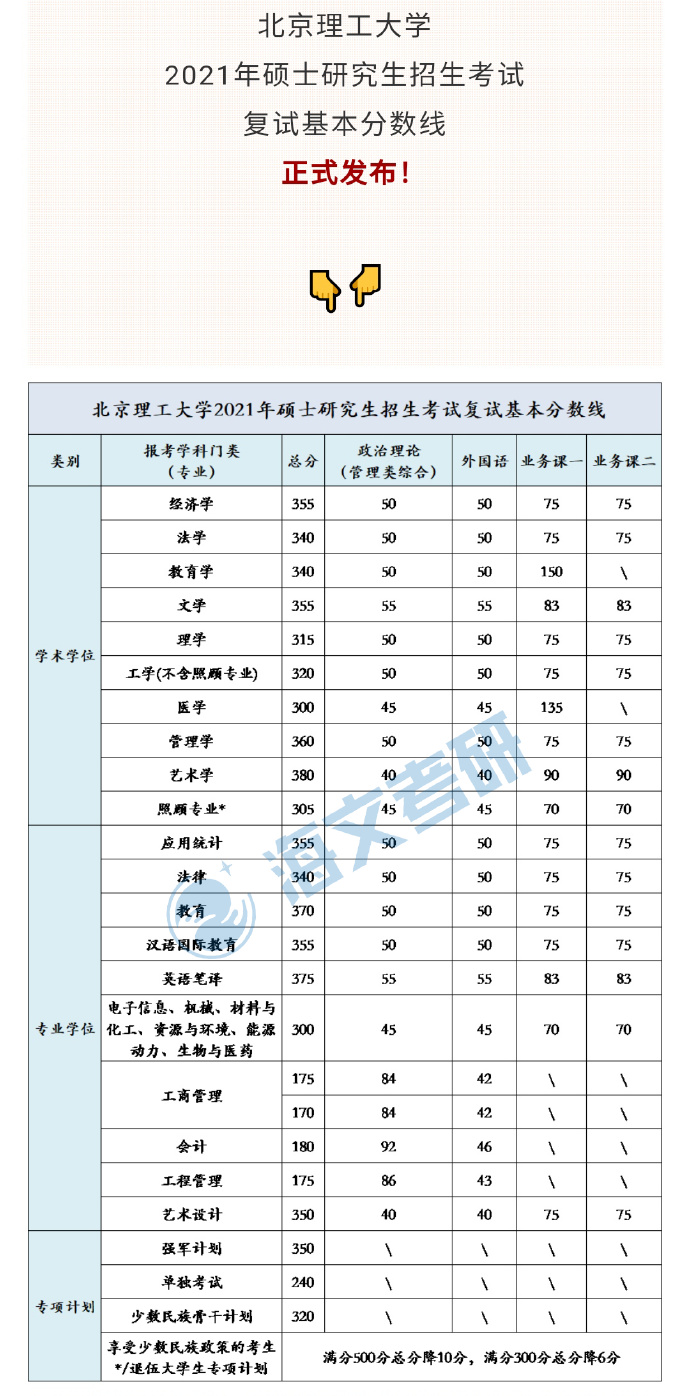 2021考研北京理工大學(xué)各專業(yè)復(fù)試分?jǐn)?shù)線匯總