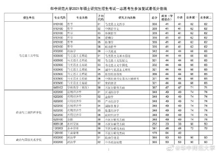 2021考研華中師范大學(xué)各專業(yè)復(fù)試分?jǐn)?shù)線匯總