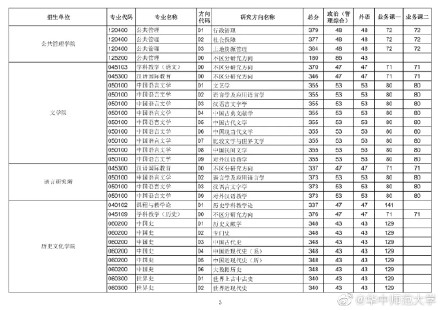 2021考研華中師范大學(xué)各專業(yè)復(fù)試分?jǐn)?shù)線匯總2