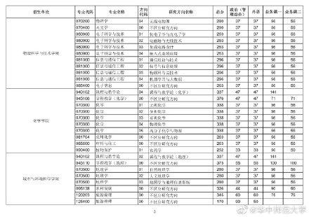 2021考研華中師范大學(xué)各專業(yè)復(fù)試分?jǐn)?shù)線匯總4