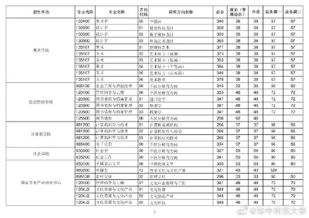 2021考研華中師范大學(xué)各專業(yè)復(fù)試分?jǐn)?shù)線匯總6