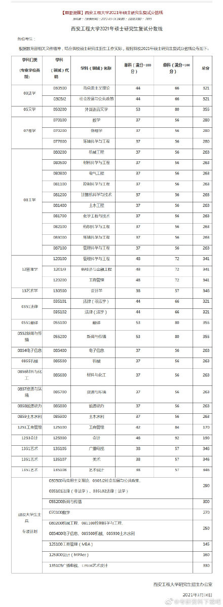 2021考研西安工程大學(xué)各專業(yè)復(fù)試分?jǐn)?shù)線匯總