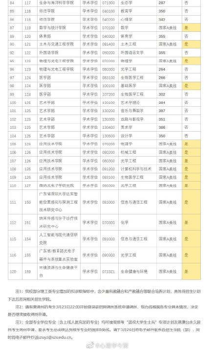 2021考研深圳大學各專業(yè)復試分數(shù)線匯總2