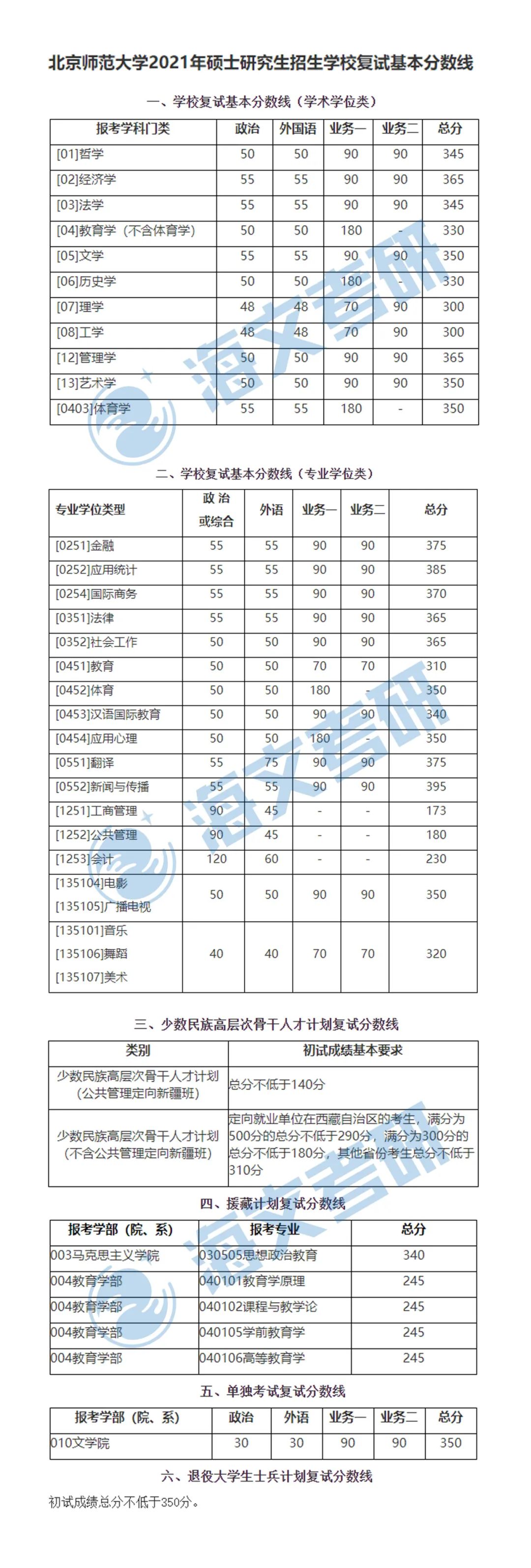 2021考研北京師范大學(xué)各專業(yè)復(fù)試分?jǐn)?shù)線匯總