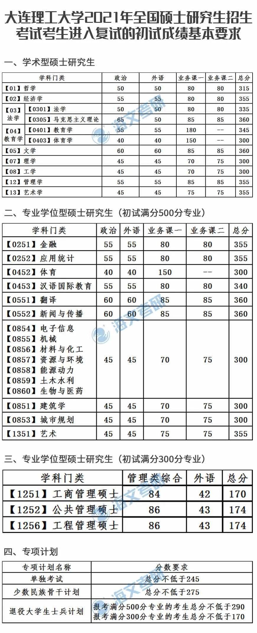 2021考研大連理工大學(xué)各專業(yè)復(fù)試分?jǐn)?shù)線匯總